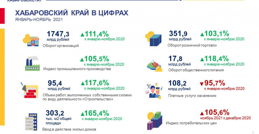 Хабаровский край в цифрах. Январь-ноябрь 2021 года